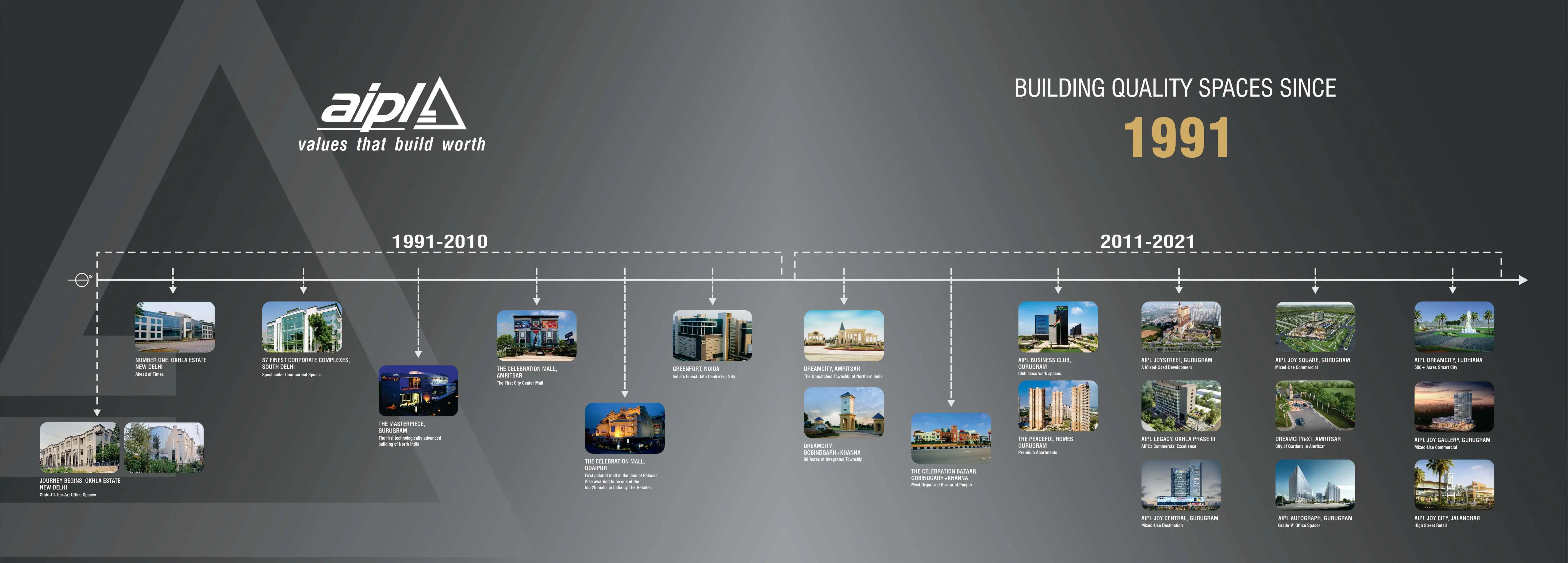 aipl all Gurgaon projects list